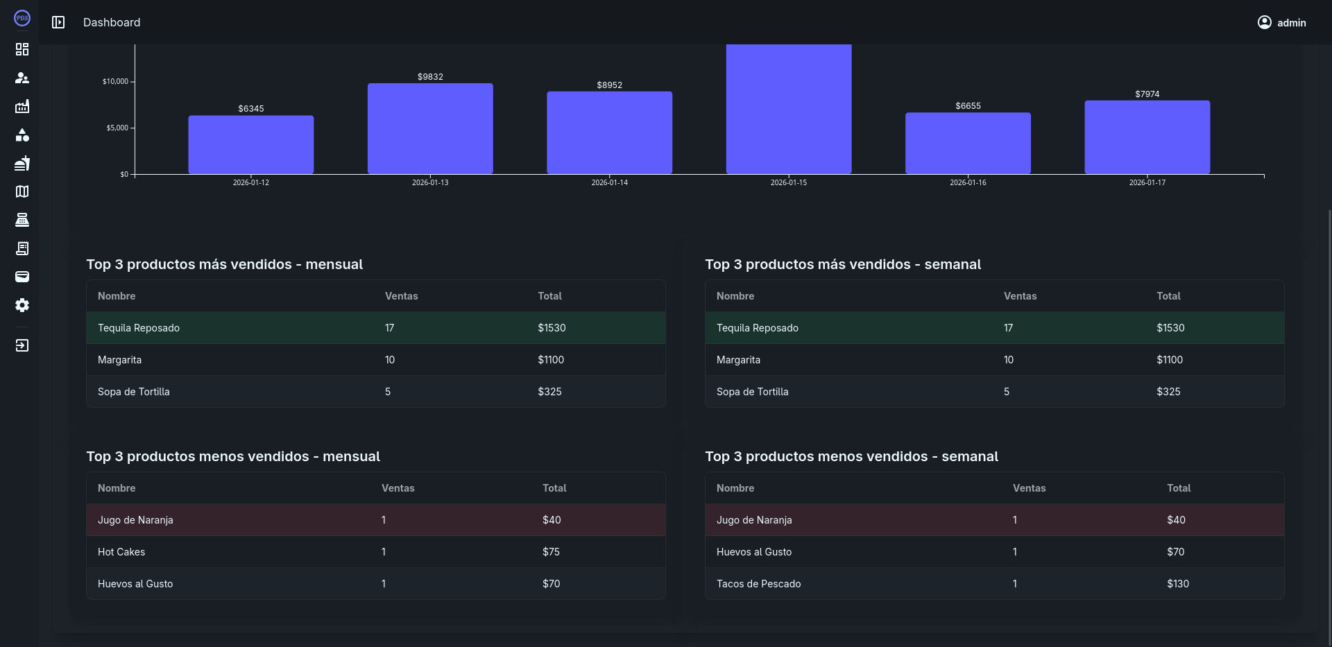 Dashboard - Rendimiento de productos